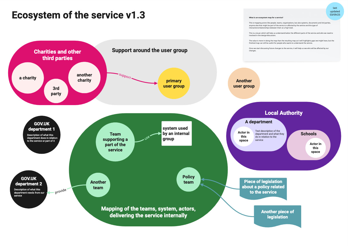 colourful ecosystem map described and in the notes of the slide