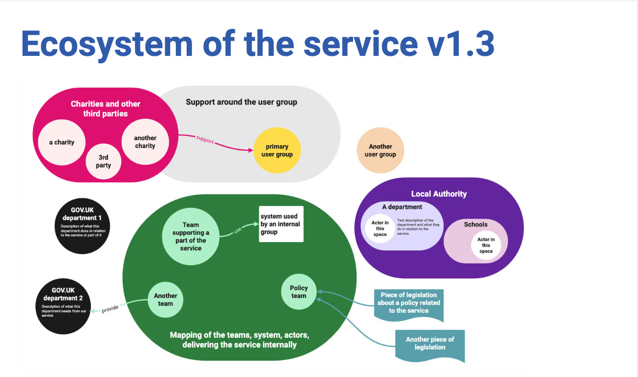 mini slide with the heading 'ecosystem of the service v1.3 and the visual of the ecosystem but smaller