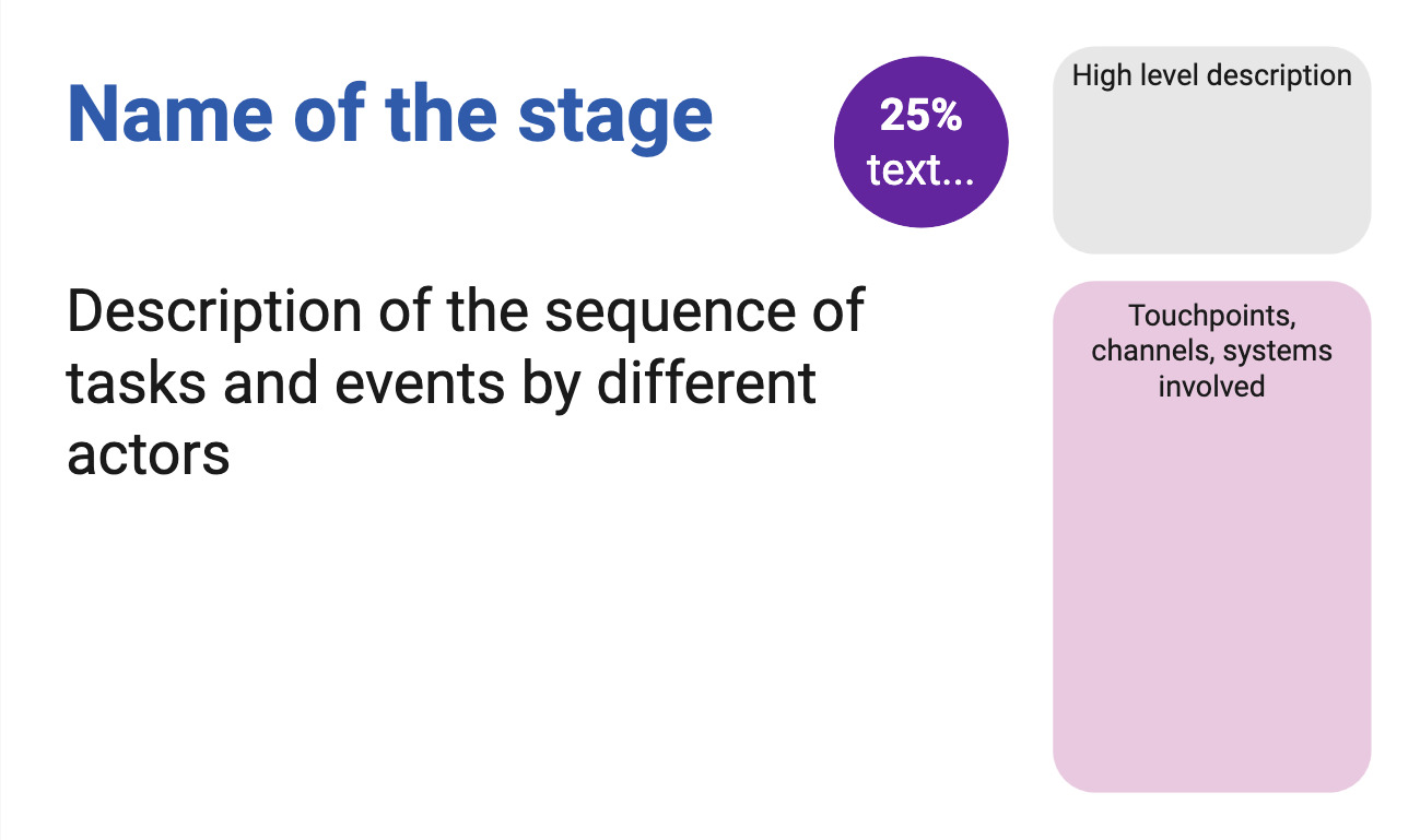 mini slide with the name of the stage as a heading, a text description of the sequence of tasks and event by different actors. There is circle with a percentage and a text, a grey box for a high level description and a pinkish box for the touchpoint, channels, and systems involved